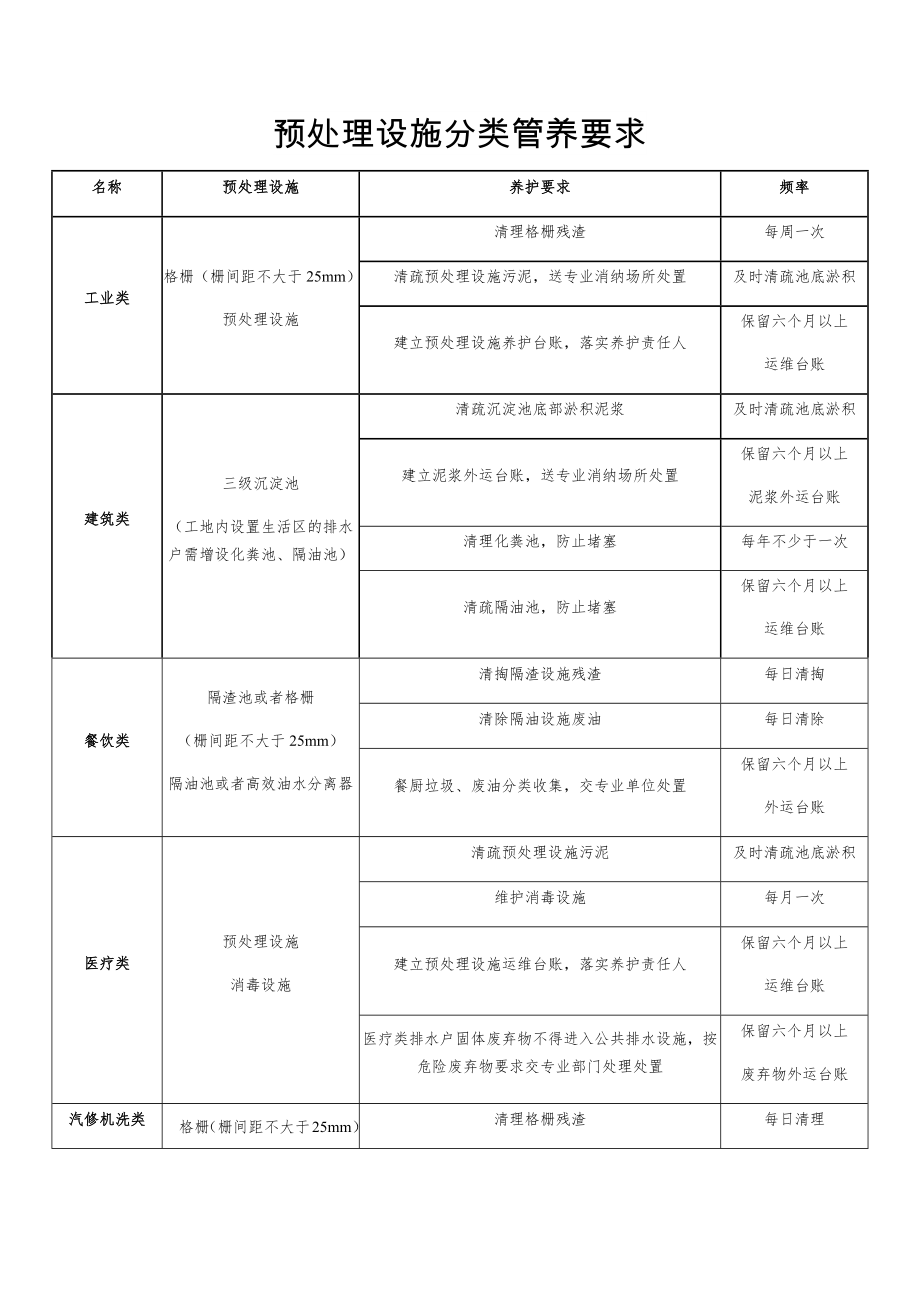 预处理设施分类管养要求.doc