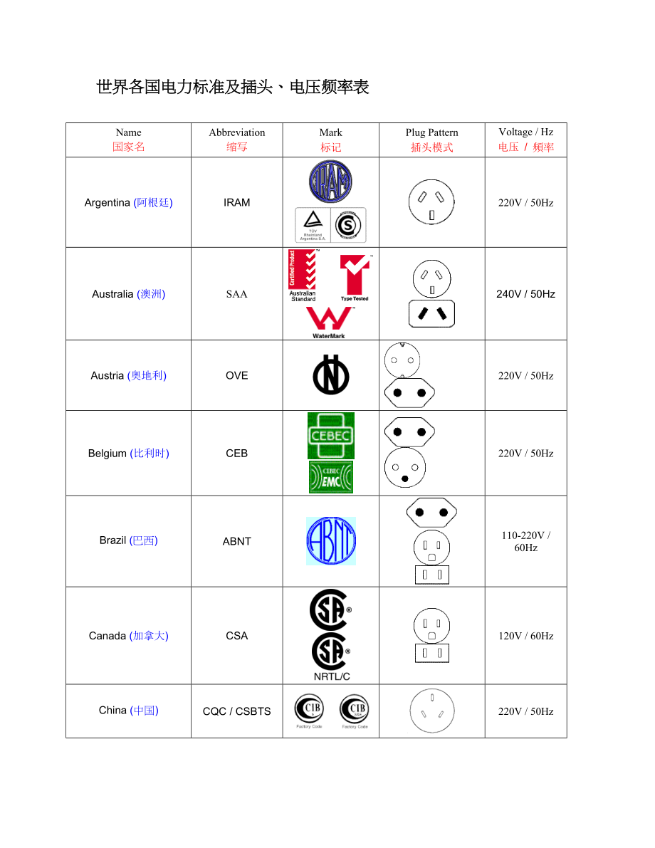 +世界各国电力标准及插头、电压频率表各国电压与频率.doc