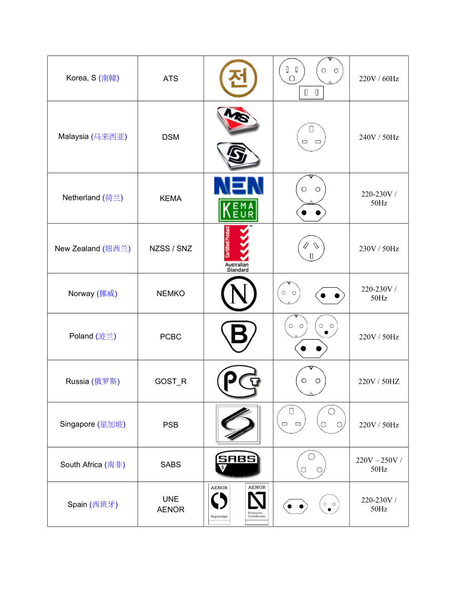+世界各国电力标准及插头、电压频率表各国电压与频率.doc