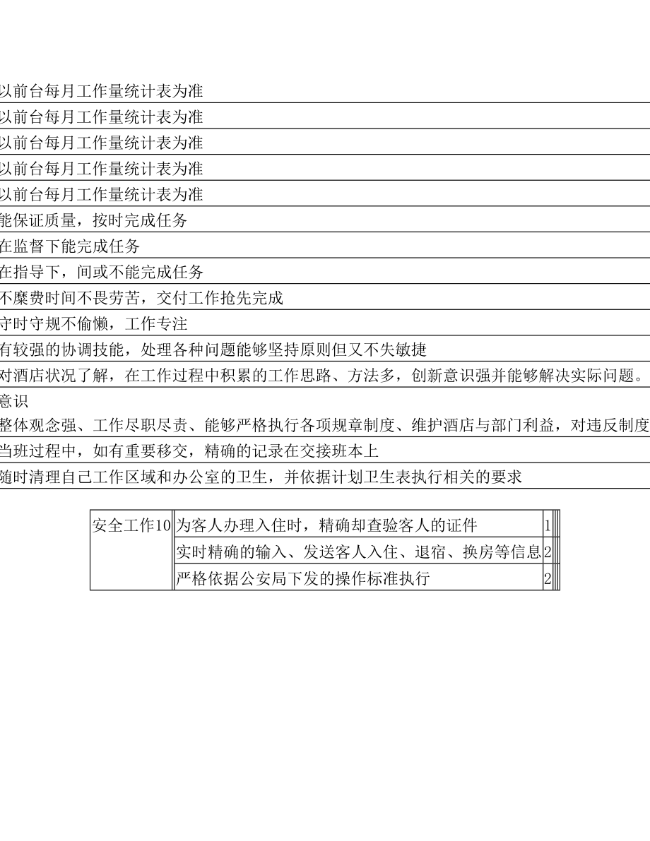 酒店前台绩效考核表.doc