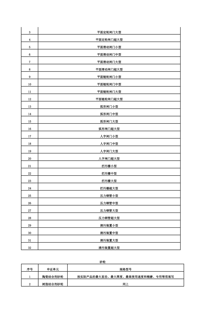 国家实施生产许可证产品目录.doc