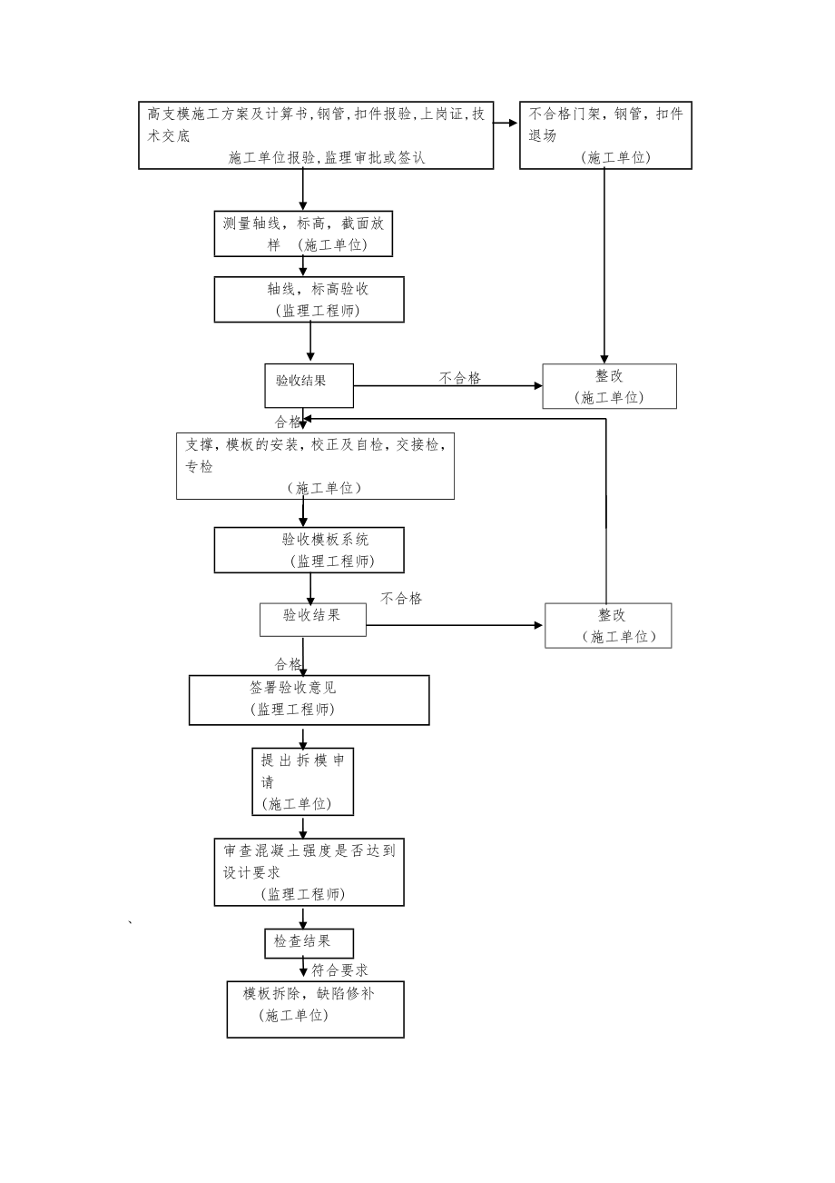 高支模监理实施细则.doc