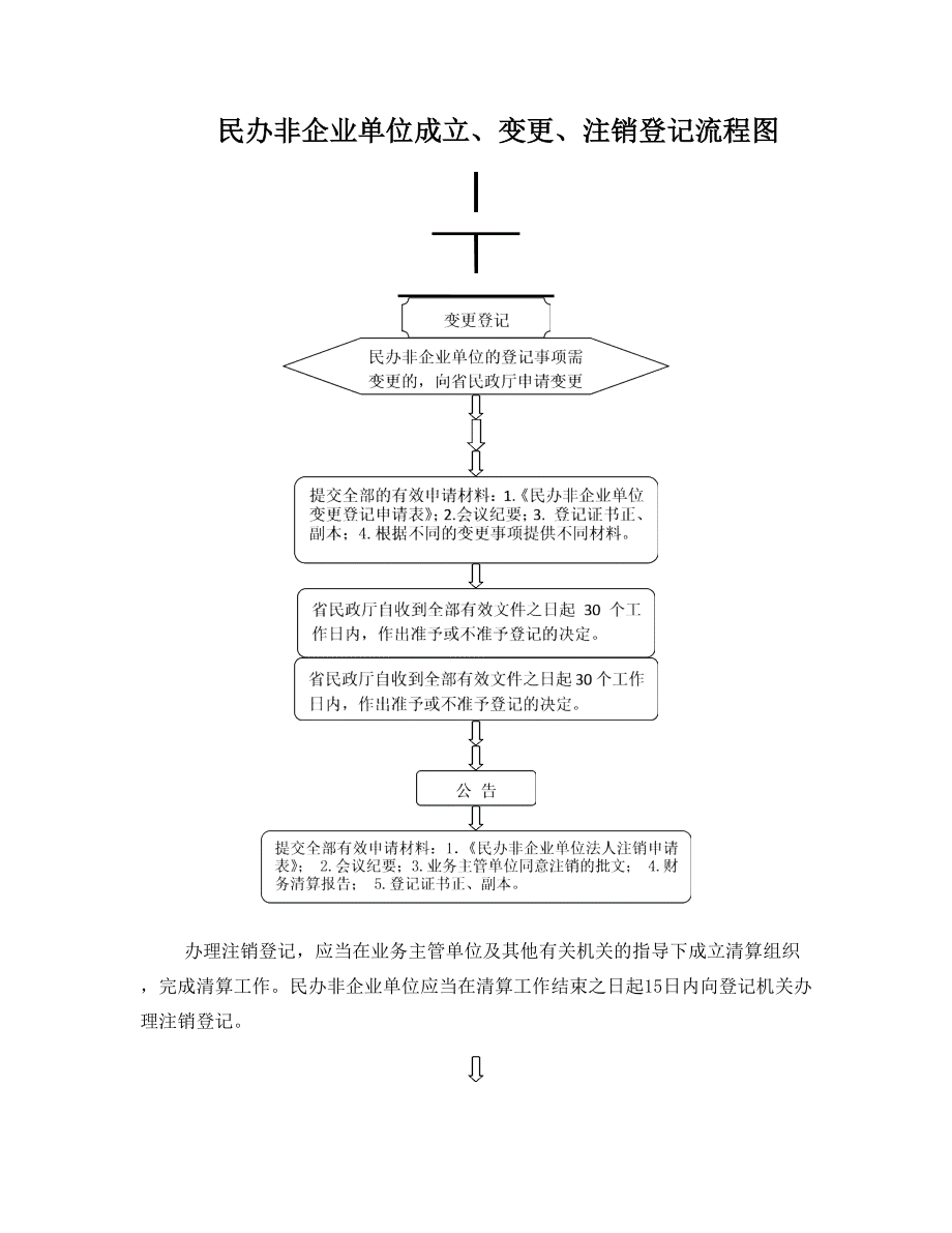 民办非企业成立、变更、注销流程图.doc