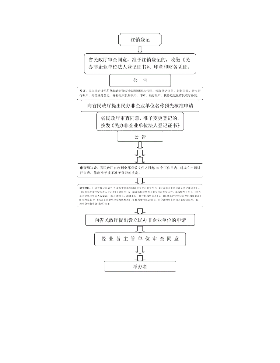 民办非企业成立、变更、注销流程图.doc