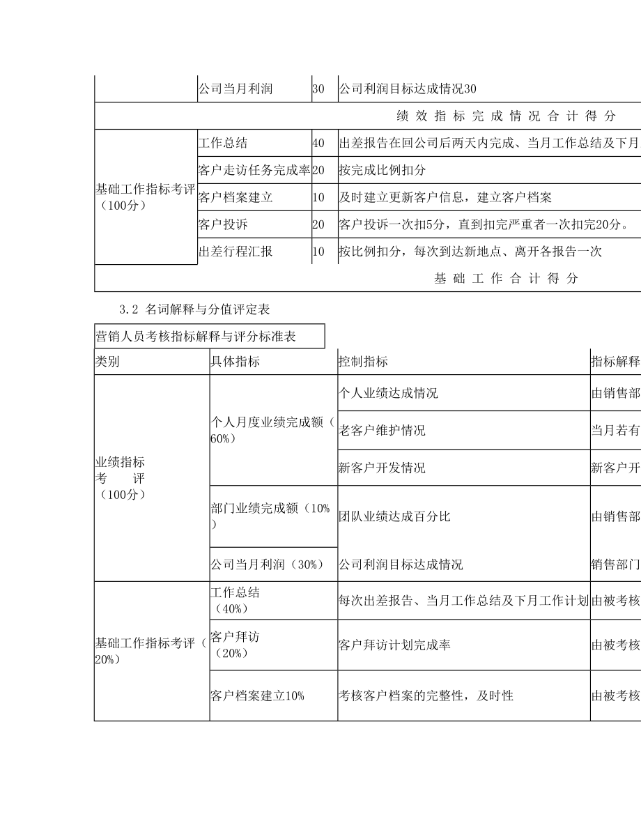 销售人员考核方案.doc