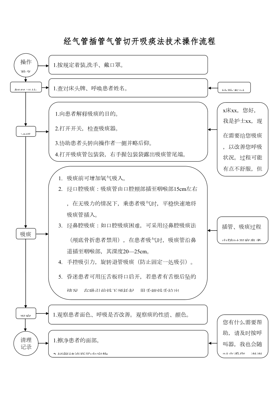 经气管插管气管切开吸痰法技术操作流程.doc