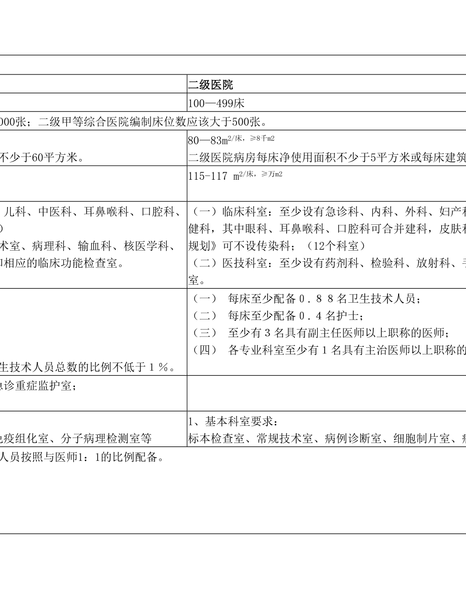 级医院与二级医院建设标准区别.doc