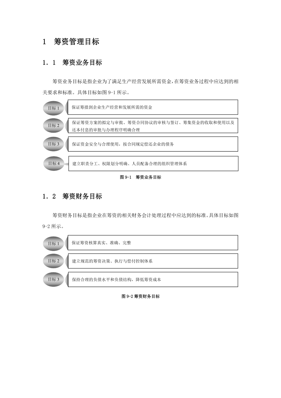 筹资管理业务流程及管理制度汇编.doc