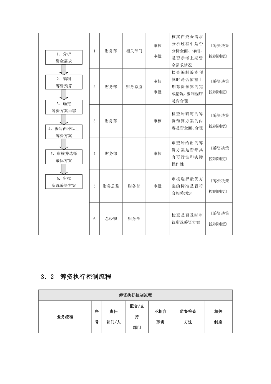 筹资管理业务流程及管理制度汇编.doc