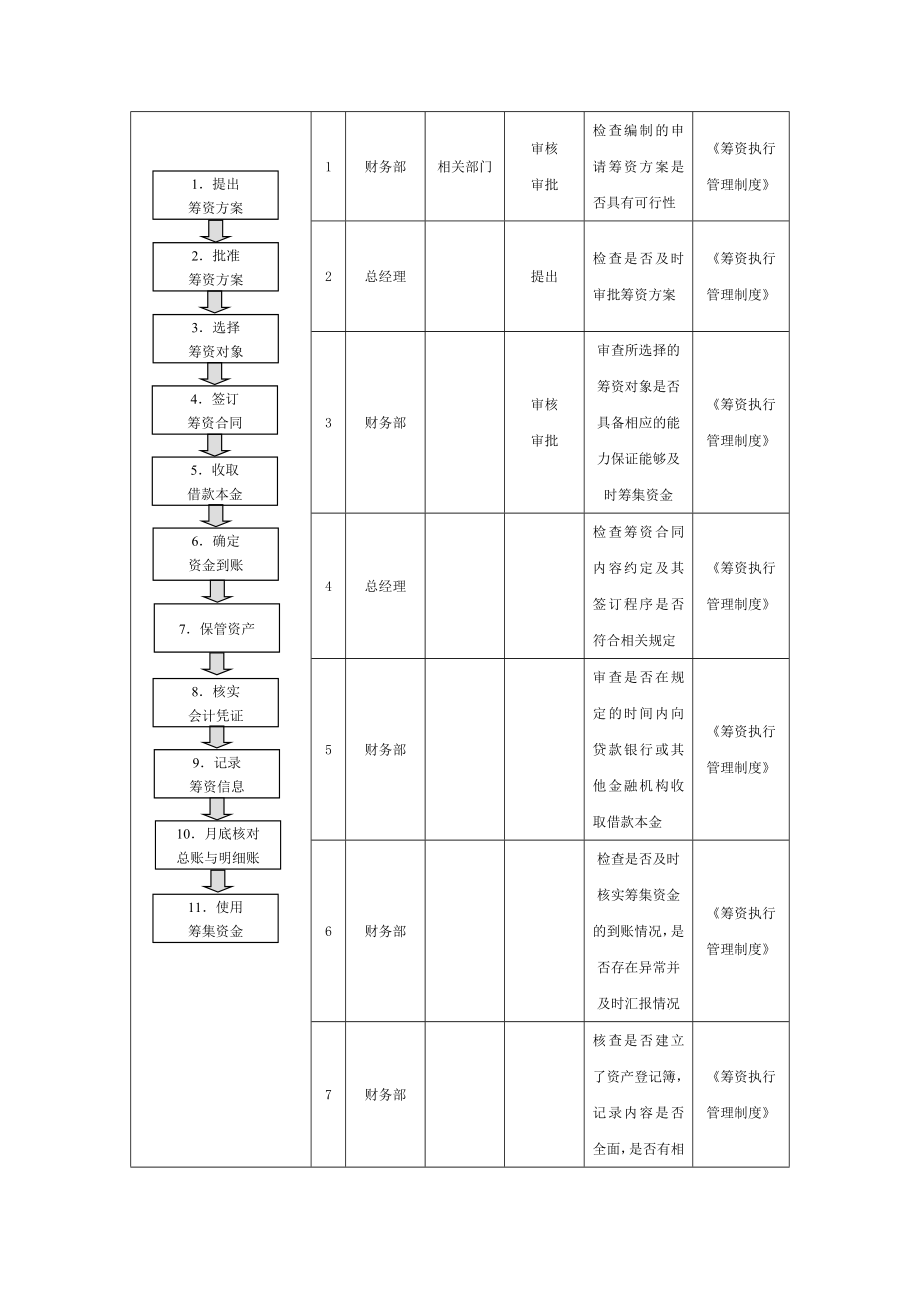 筹资管理业务流程及管理制度汇编.doc