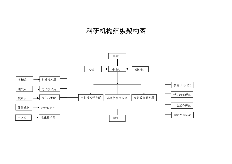 科研机构组织架构图.doc