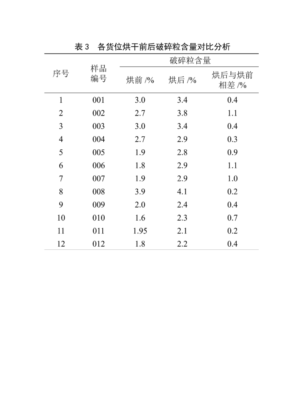 浅析玉米烘干前后各质量指标变化规律.doc