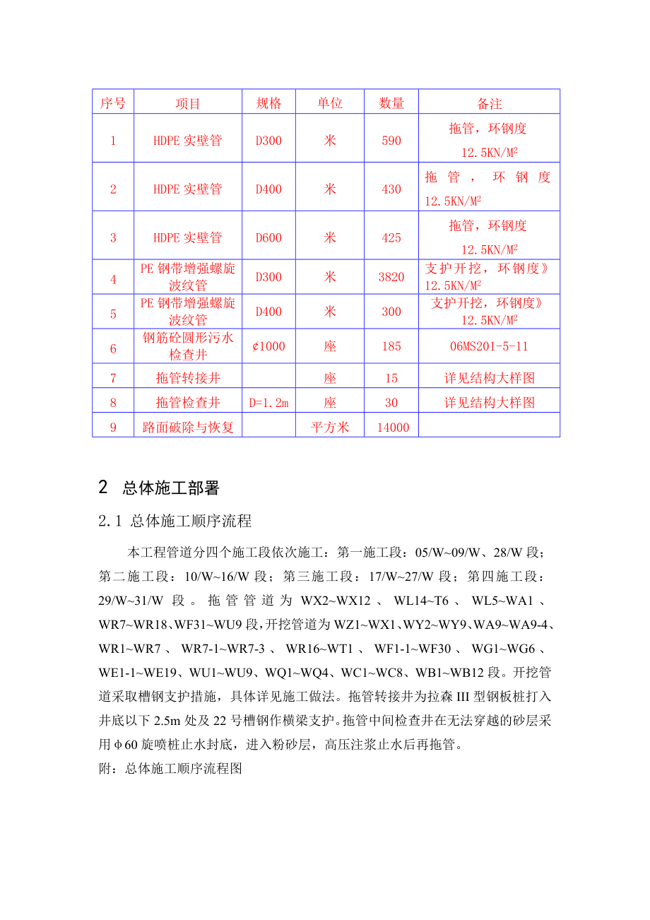 雨污分流施工组织方案精编版.doc