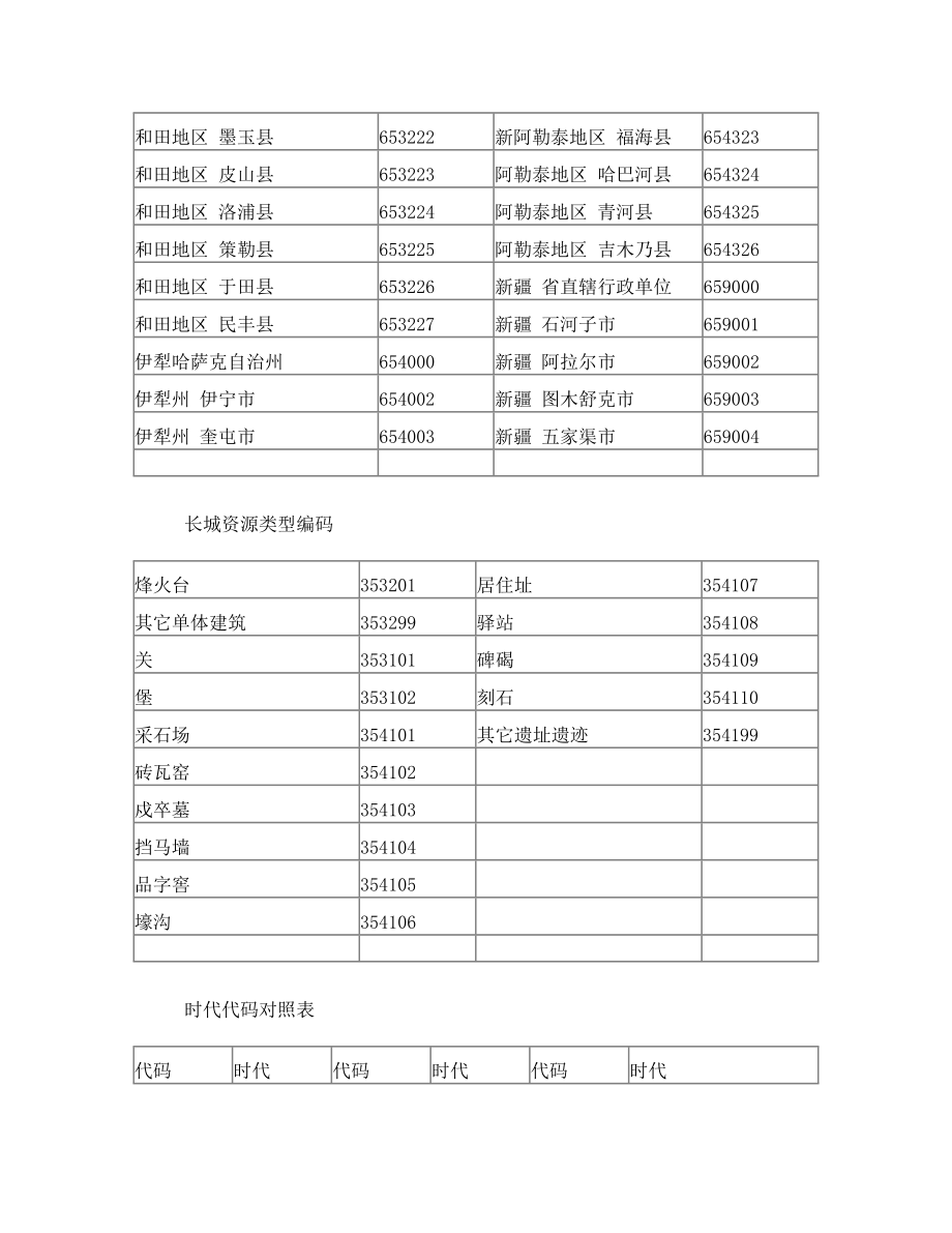 新疆区域代码表.doc