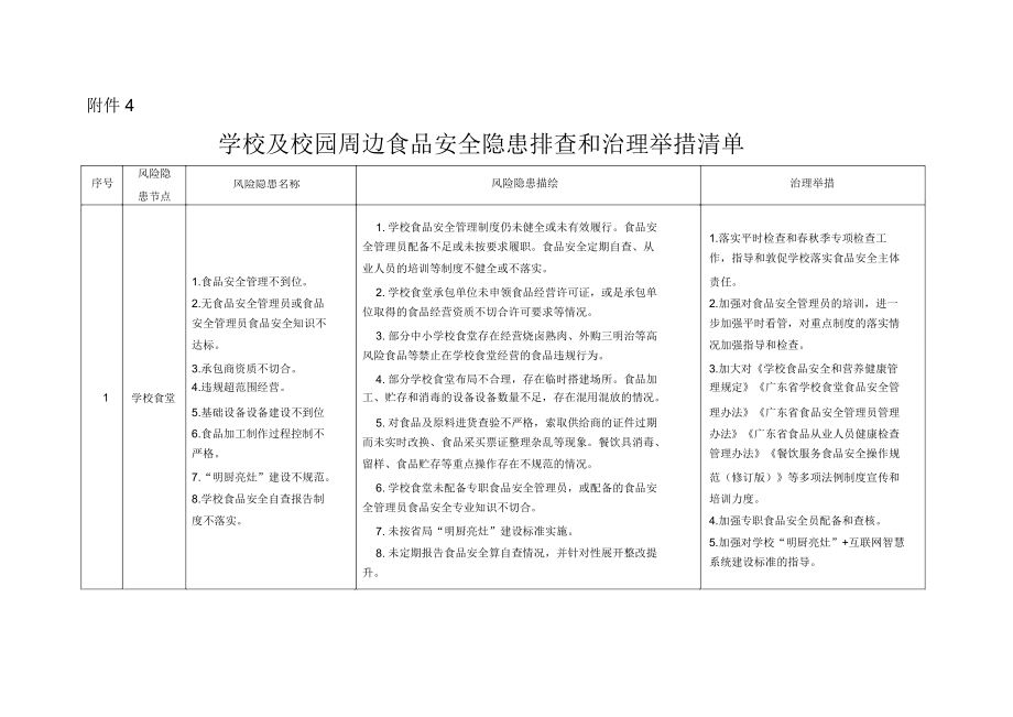 学校及校园周边食品安全隐患排查和治理措施清单.doc