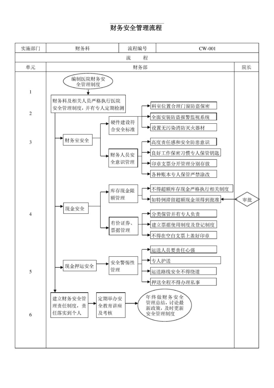 医院财务管理流程图.doc