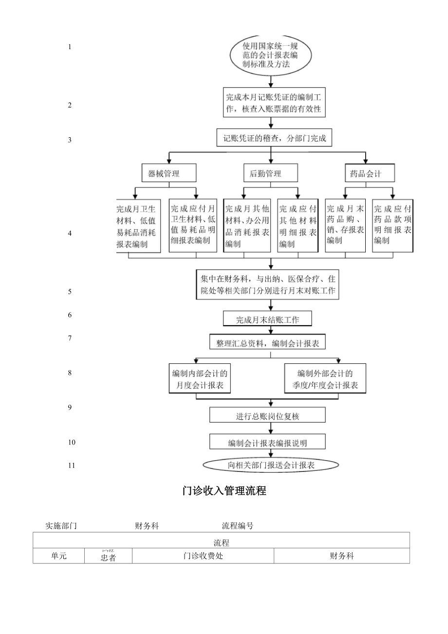 医院财务管理流程图.doc