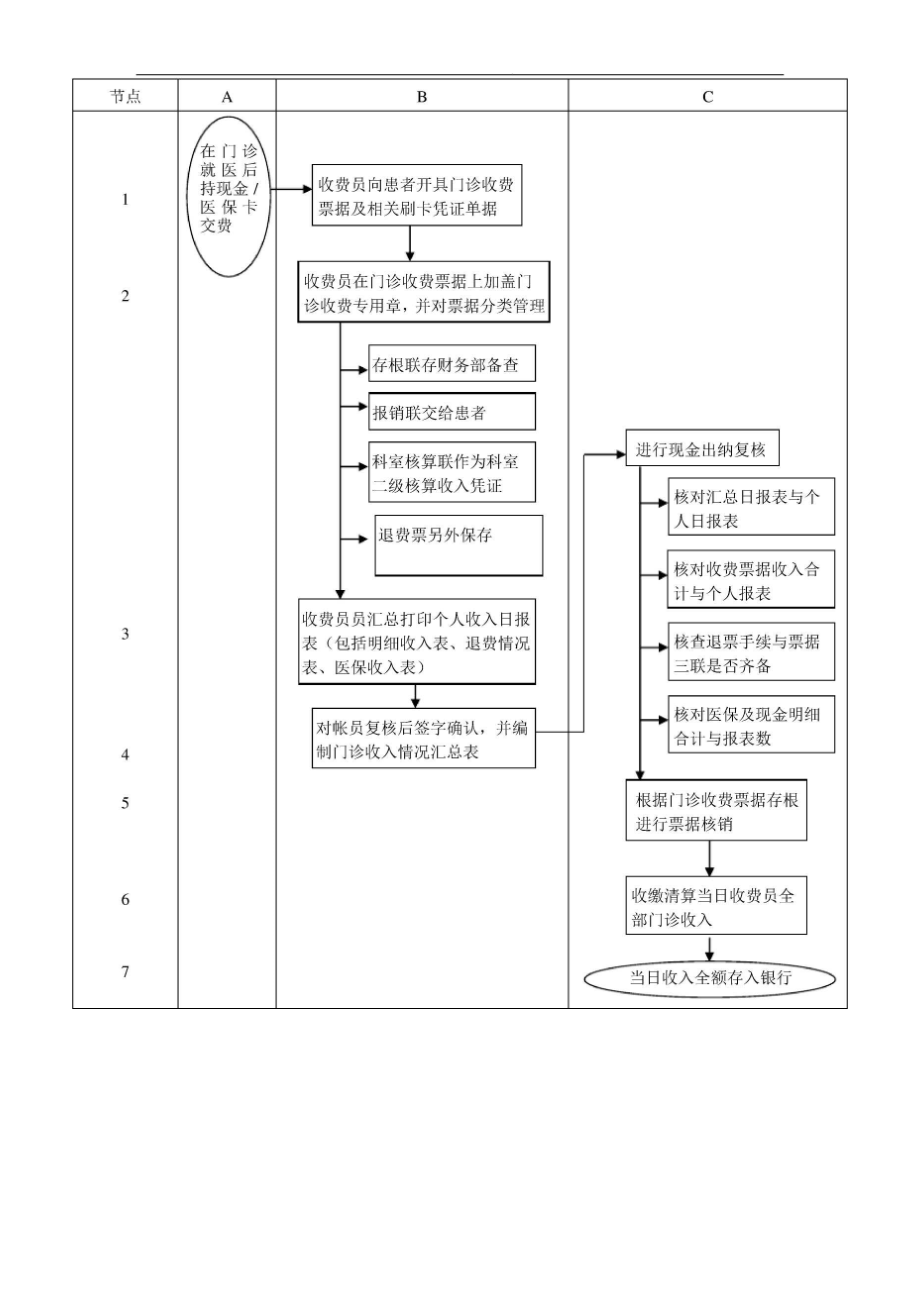 医院财务管理流程图.doc