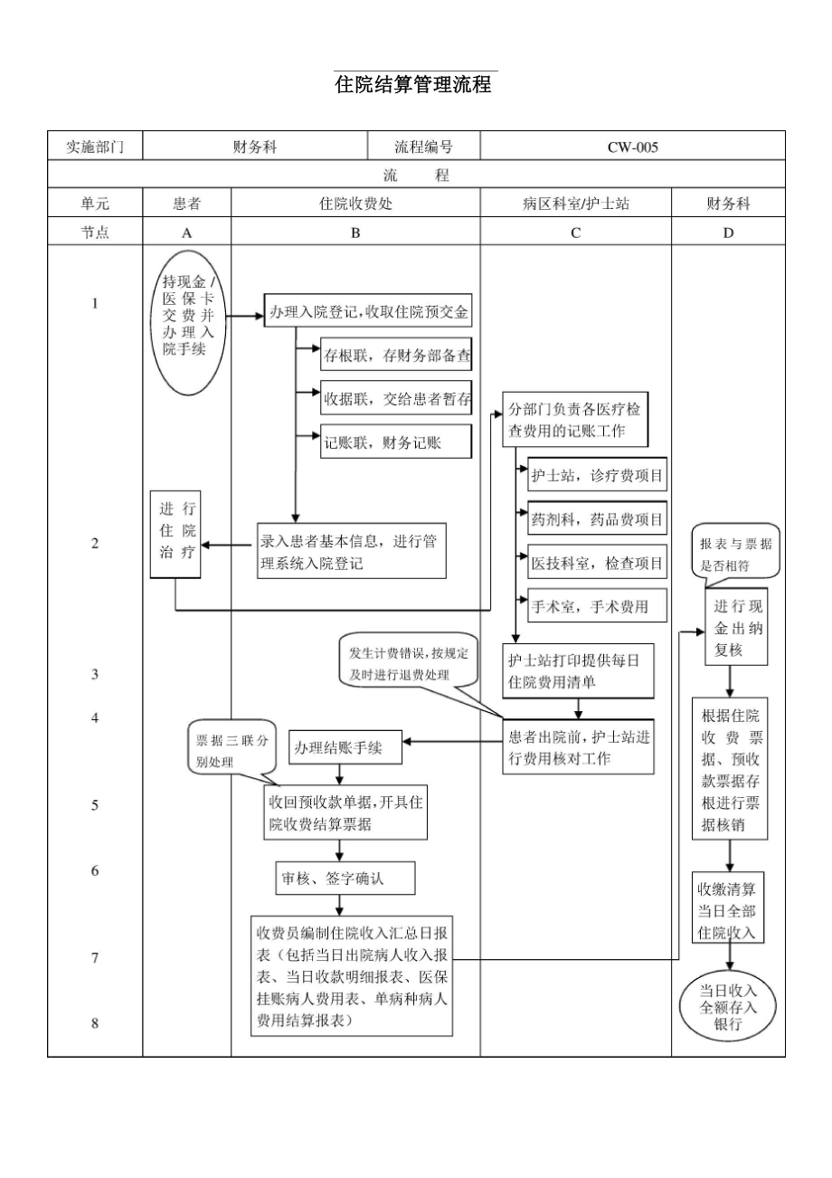 医院财务管理流程图.doc