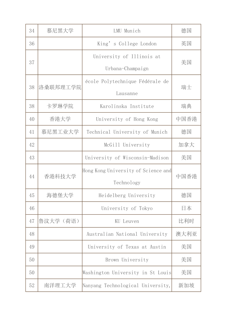 泰晤士报世界大学排名.doc