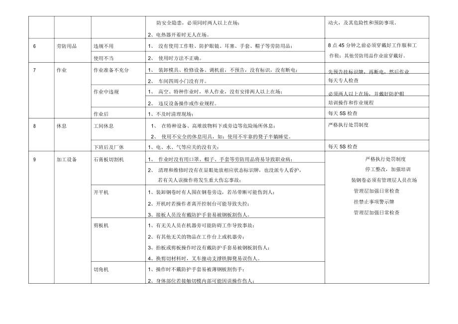 工厂安全隐患及预防措施.doc