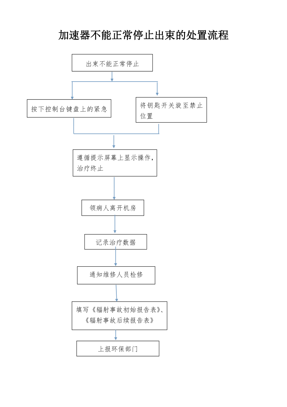 放射治疗意外应急预案、措施及流程..doc