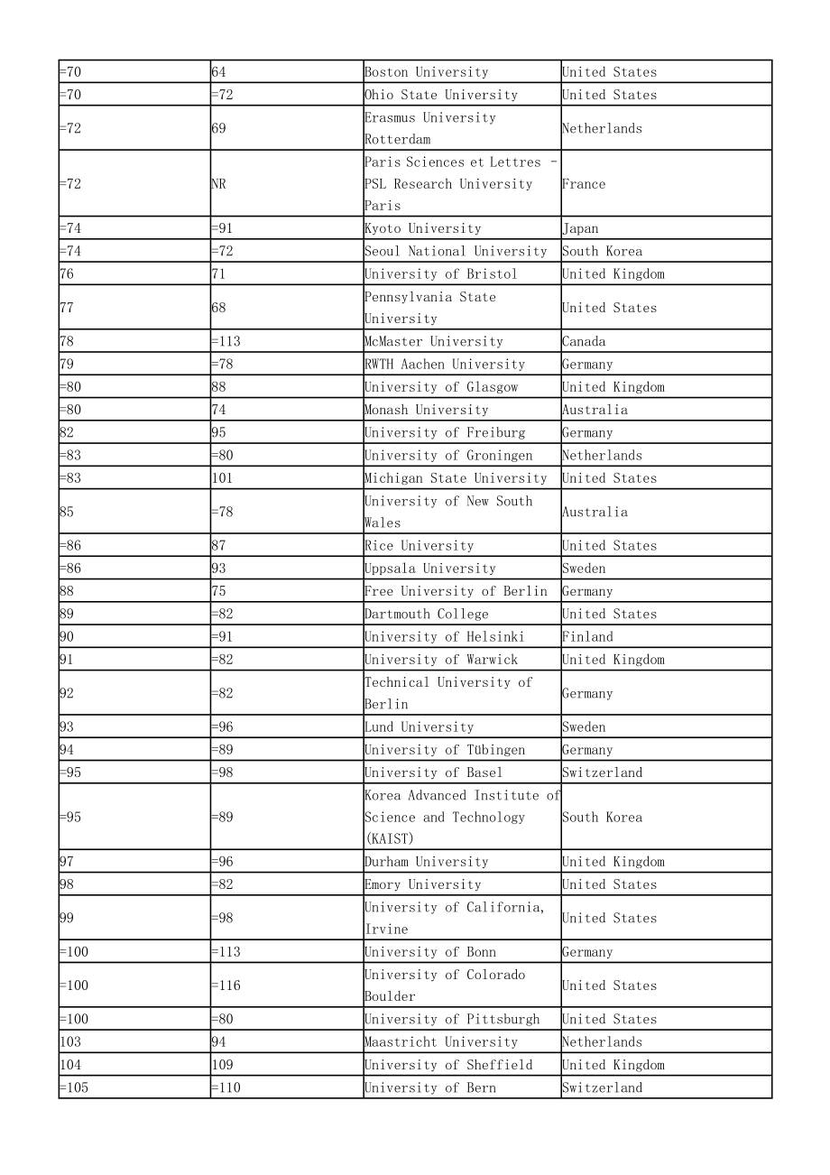 泰晤士Times世界大学排名全球1000所大学完整排行榜.doc