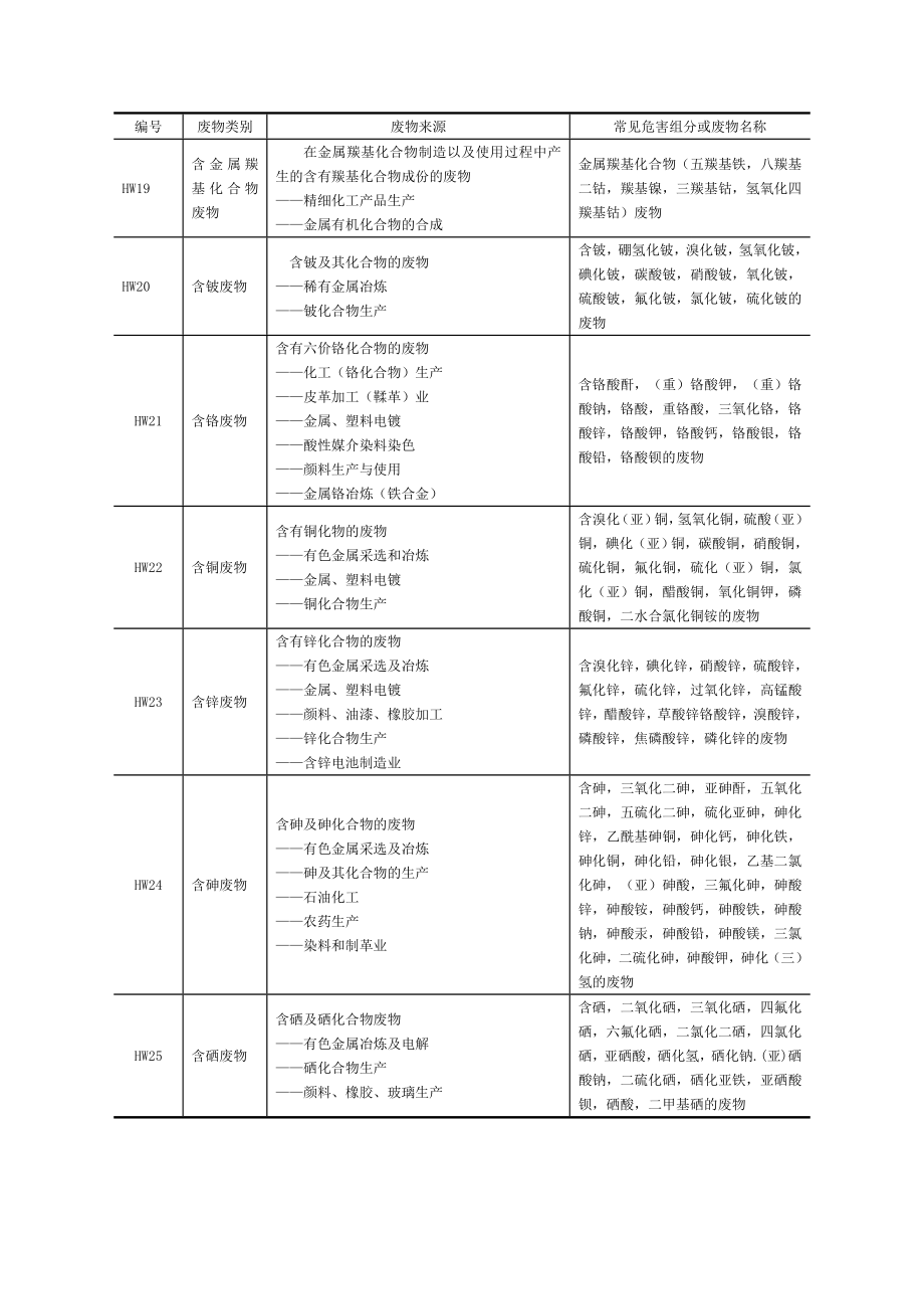 危险废物代码表.doc