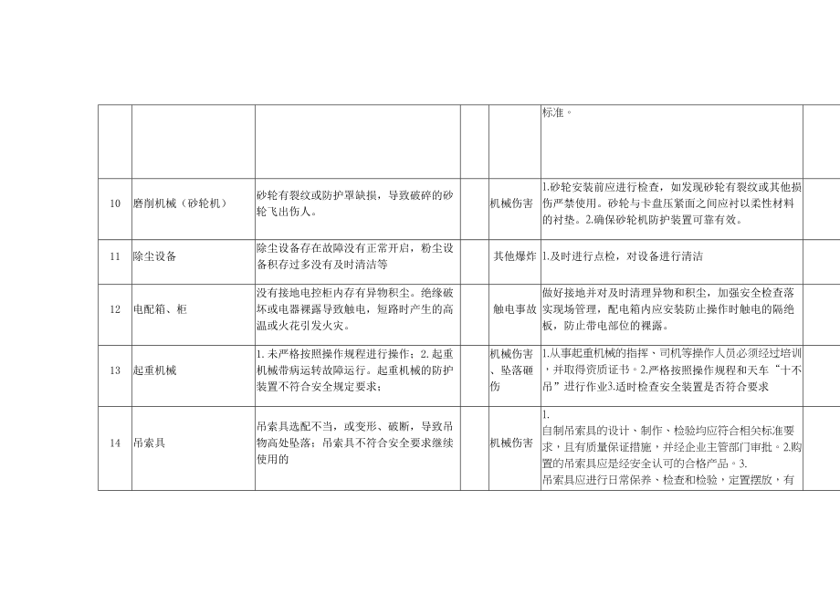 生产经营单位安全生产风险管控清单.doc