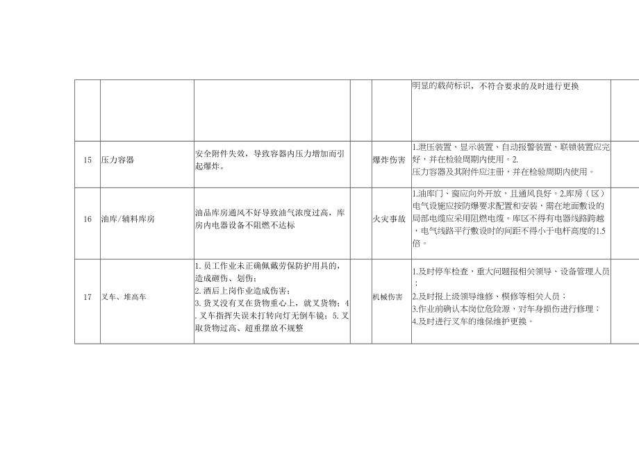 生产经营单位安全生产风险管控清单.doc