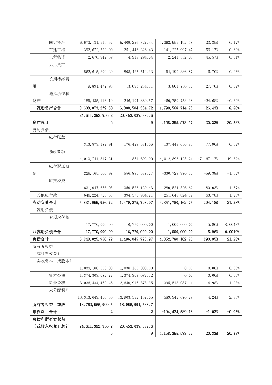 茅台2022年度财务分析报告.doc