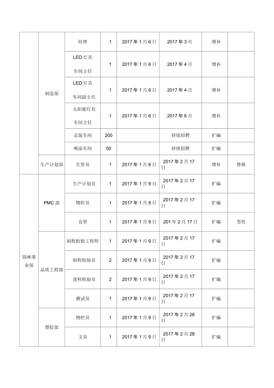 招聘计划方案范文.doc