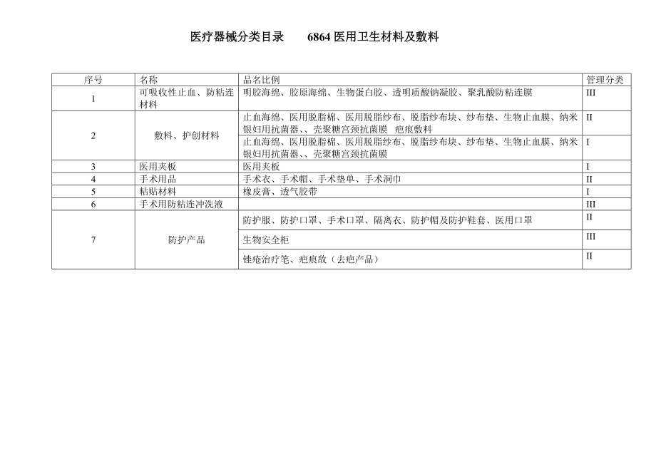 6864医用卫生材料分类.doc