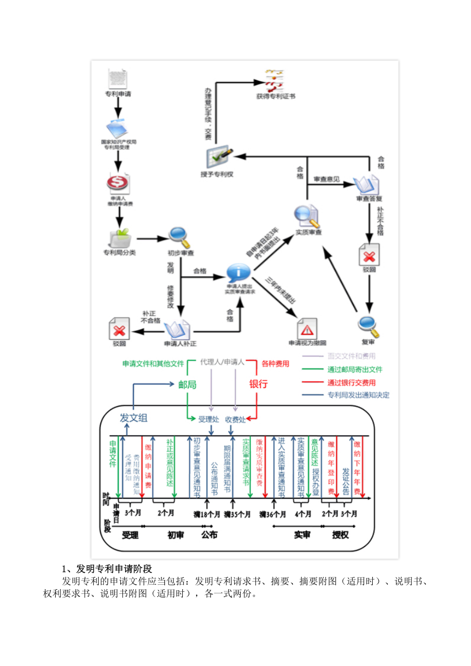 发明专利申请流程、材料及费用.doc