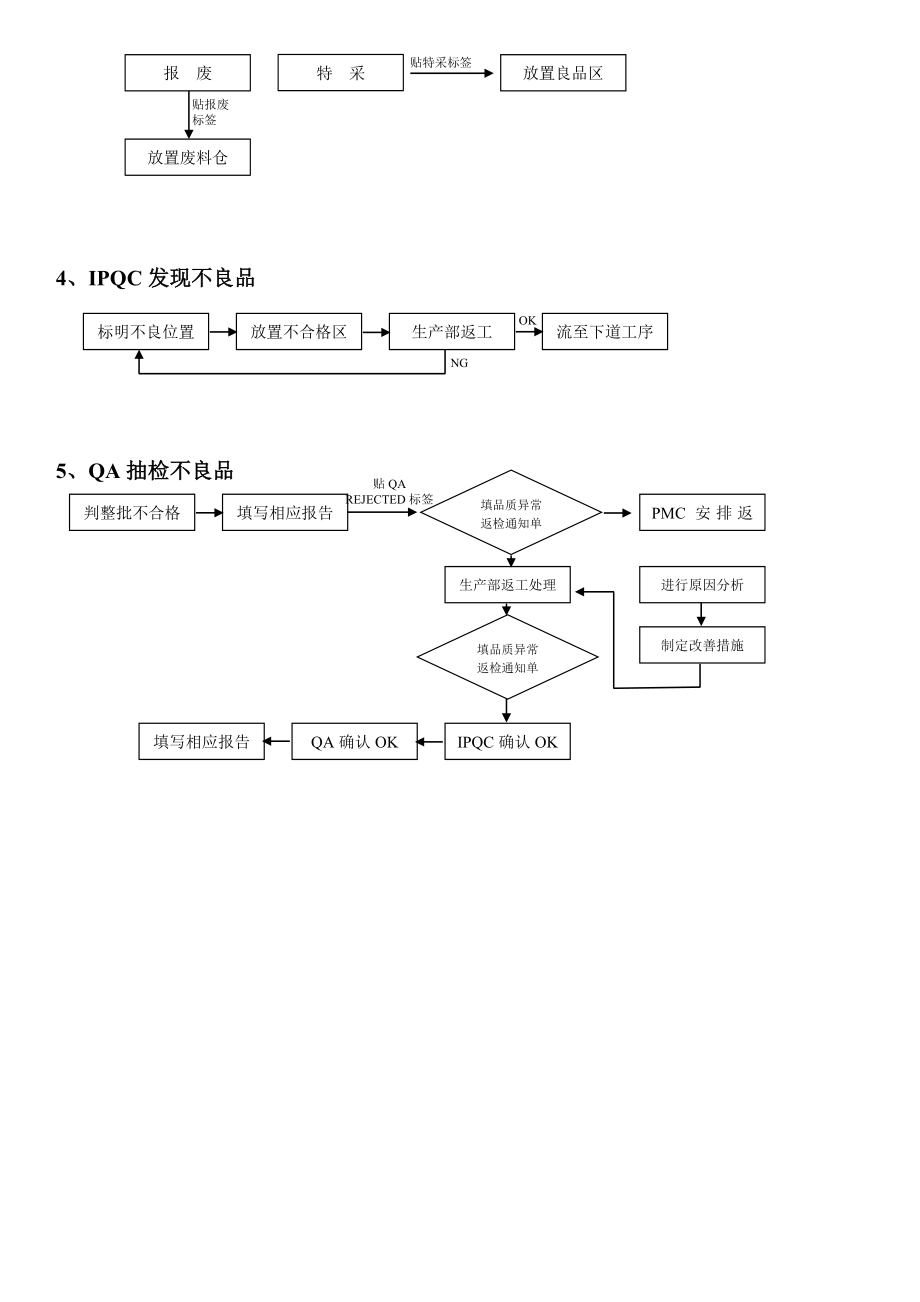 不合格品控制程序流程图.doc