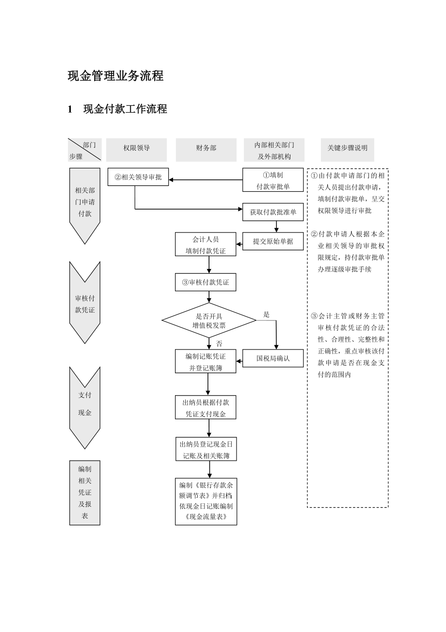 现金管理业务流程.doc