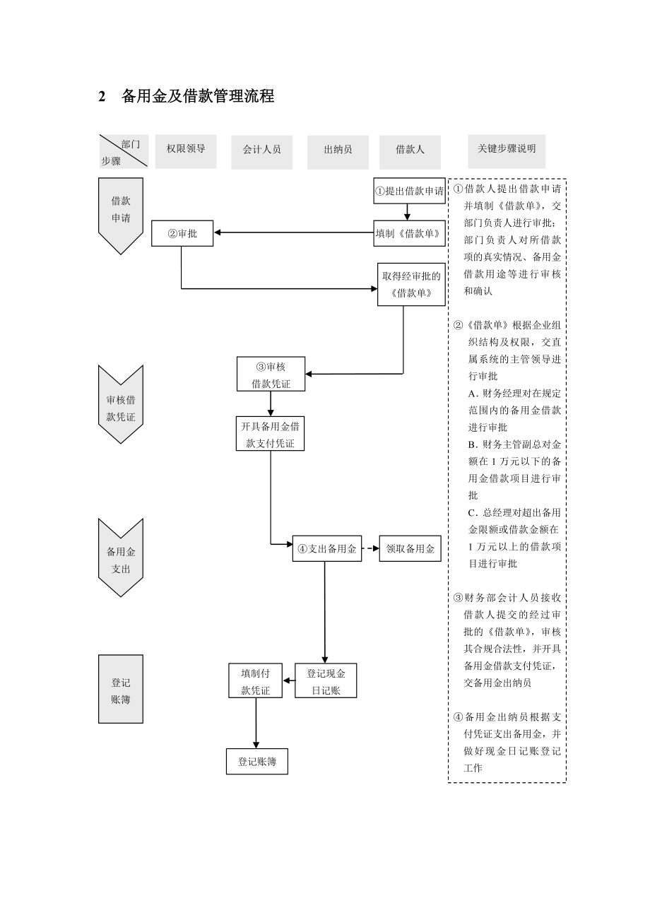 现金管理业务流程.doc