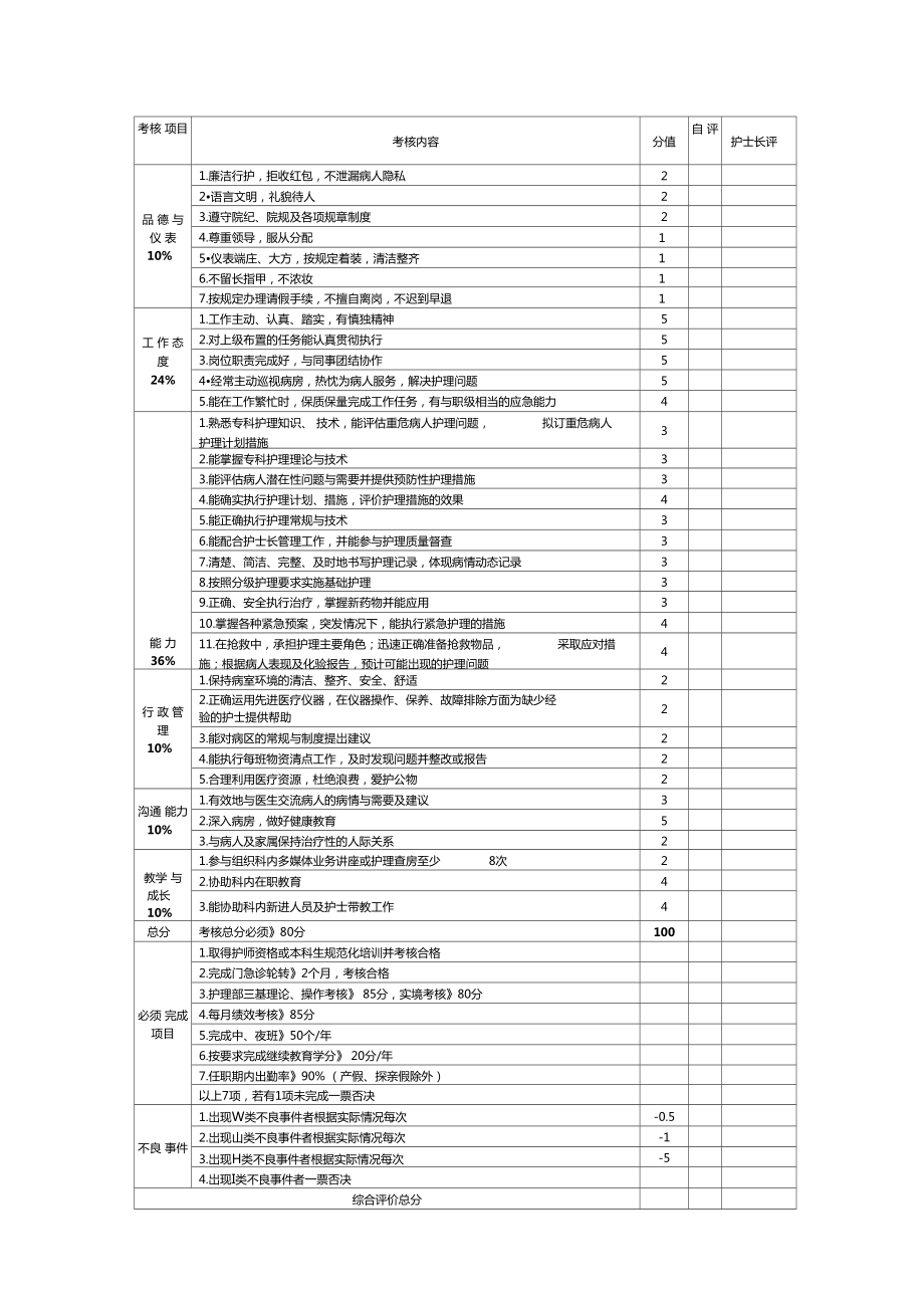 护士晋级标准.doc