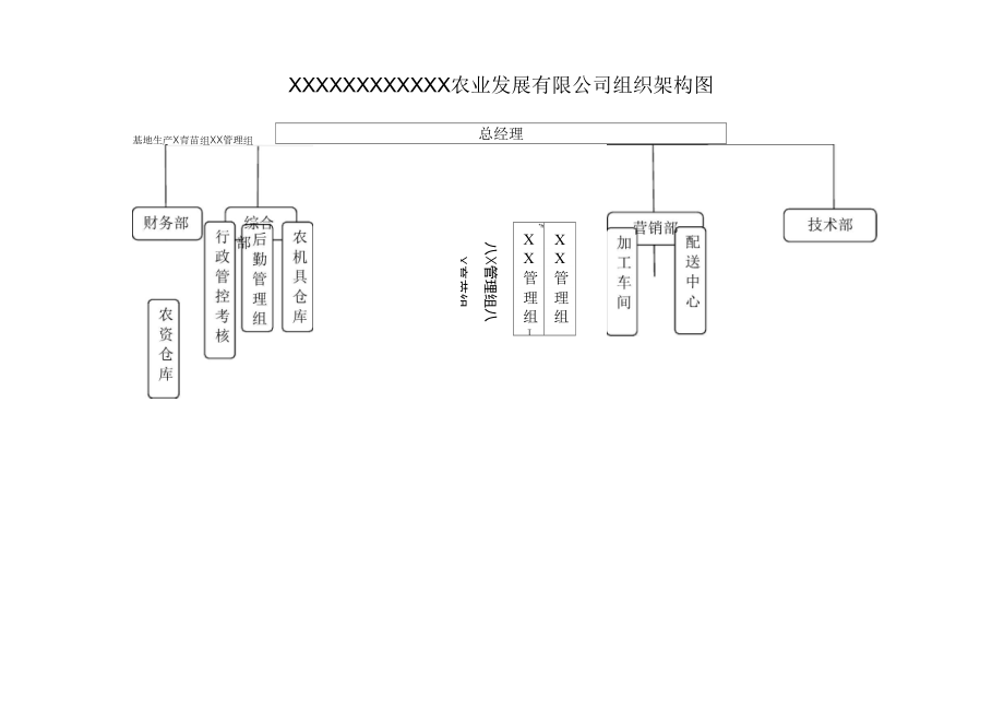 农业公司组织架构岗位说明.doc