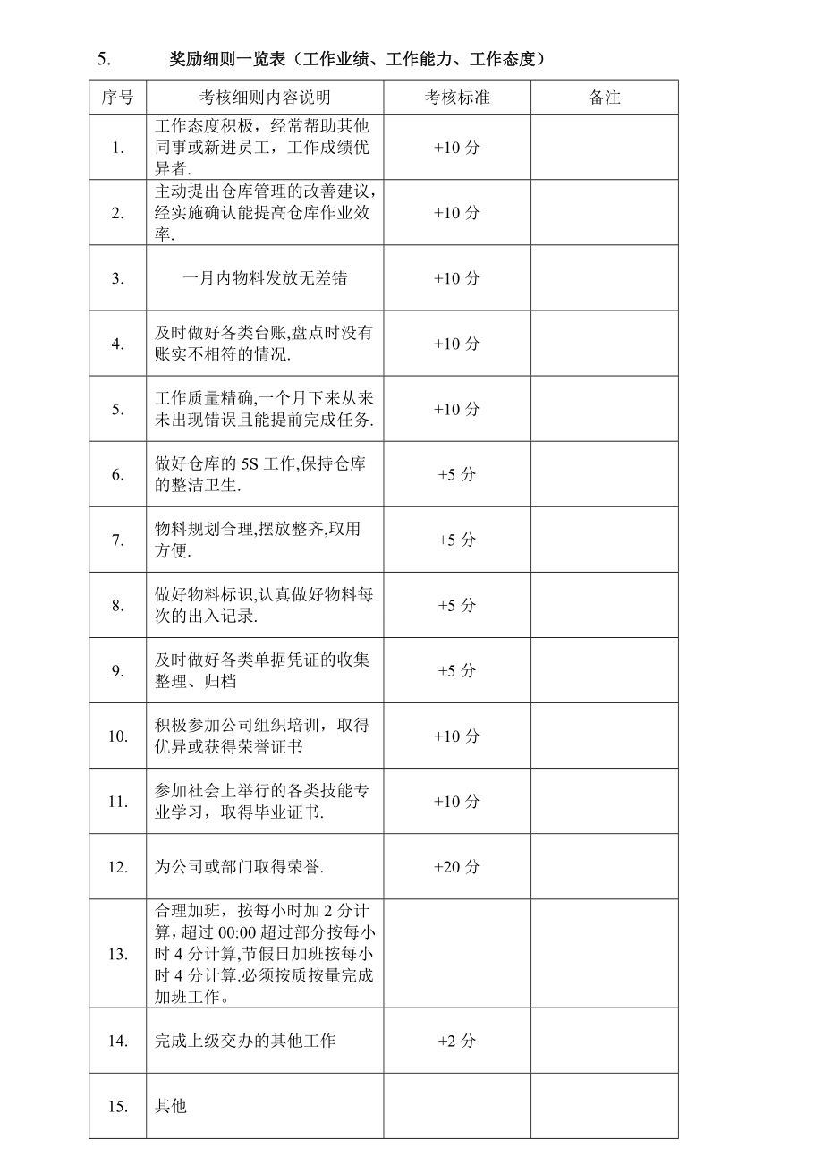 仓储部考核.doc