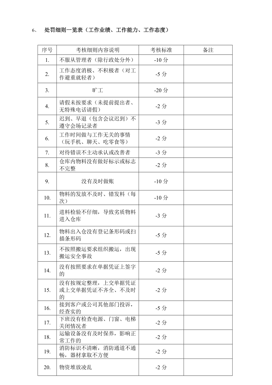 仓储部考核.doc