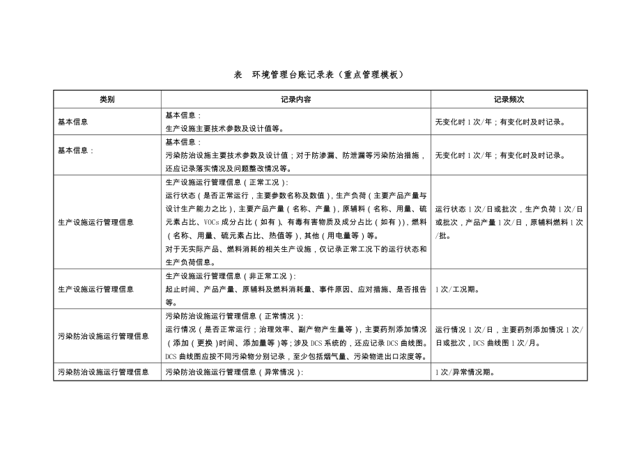 表环境管理台账记录表重点管理模板.doc