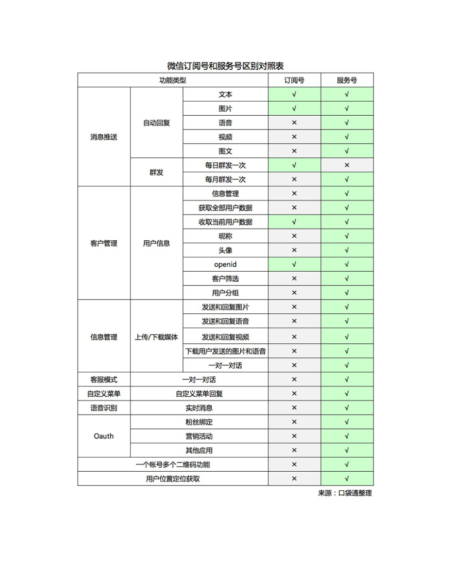 服务号和订阅号.doc