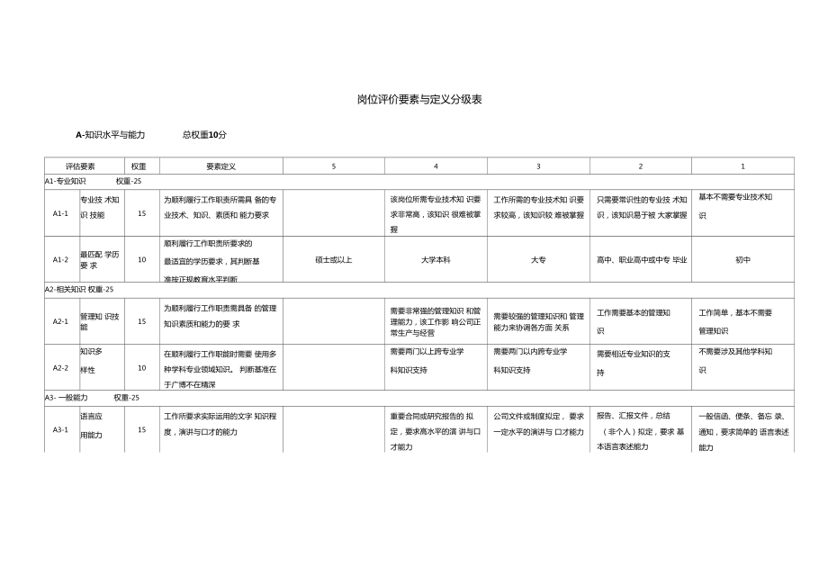 岗位评价要素与定义分级表.doc