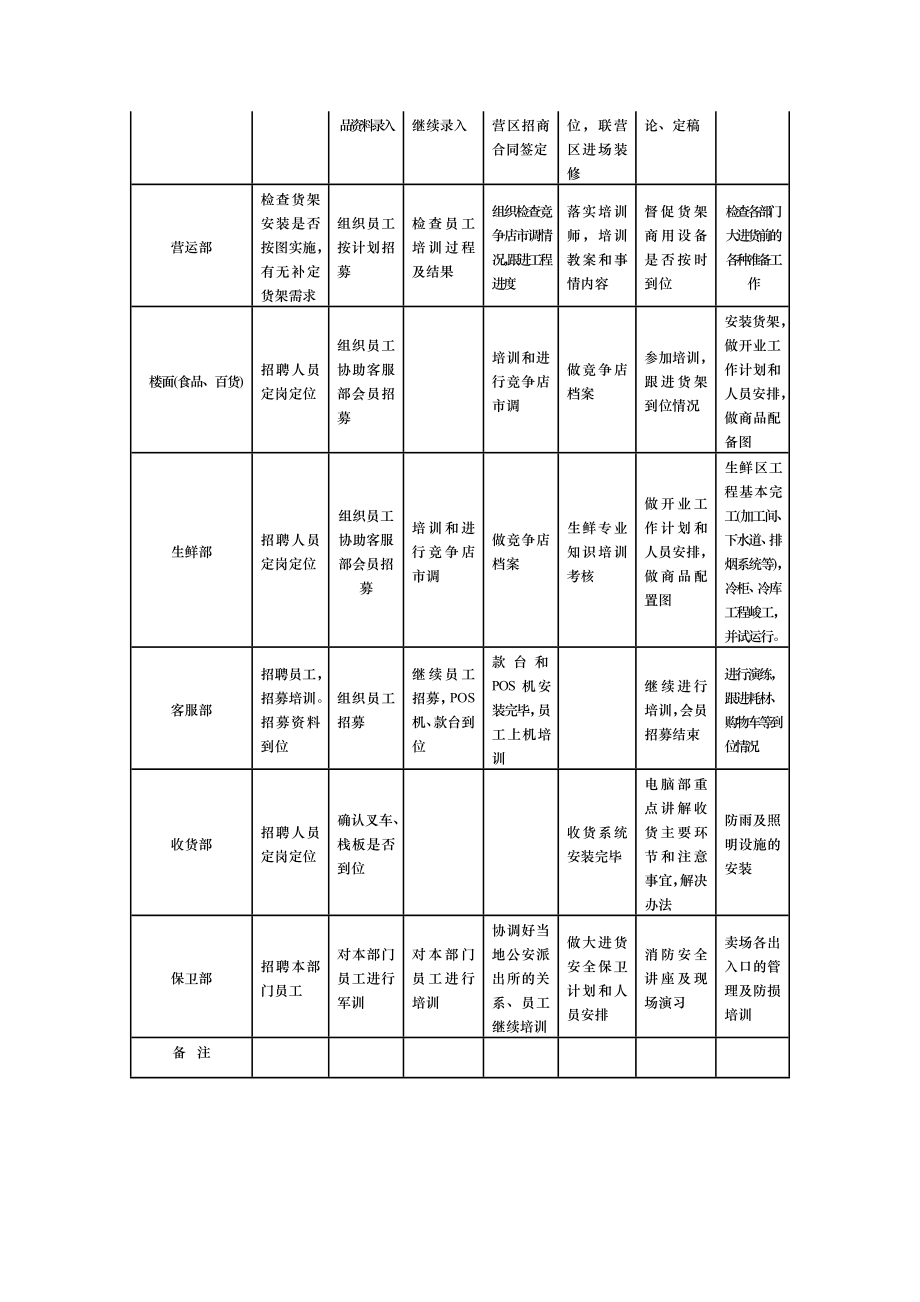 超市、卖场开业工作进度表.doc