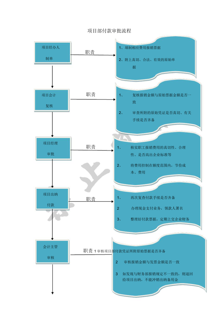 项目备用金管理规范.doc