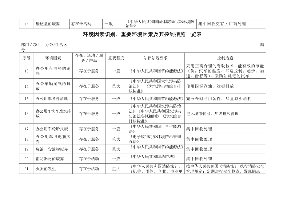 环境因素识别重要环境因素及其控制措施一览表.doc