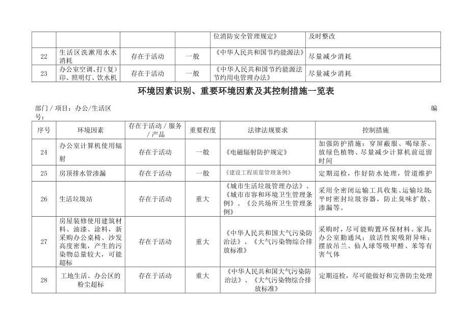 环境因素识别重要环境因素及其控制措施一览表.doc