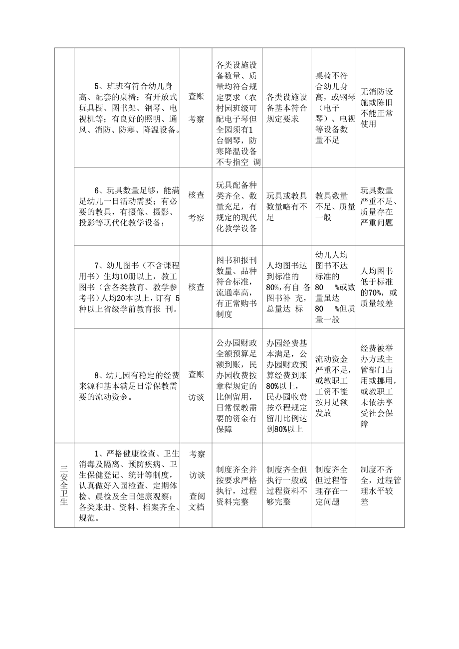 省优质园评估标准.doc