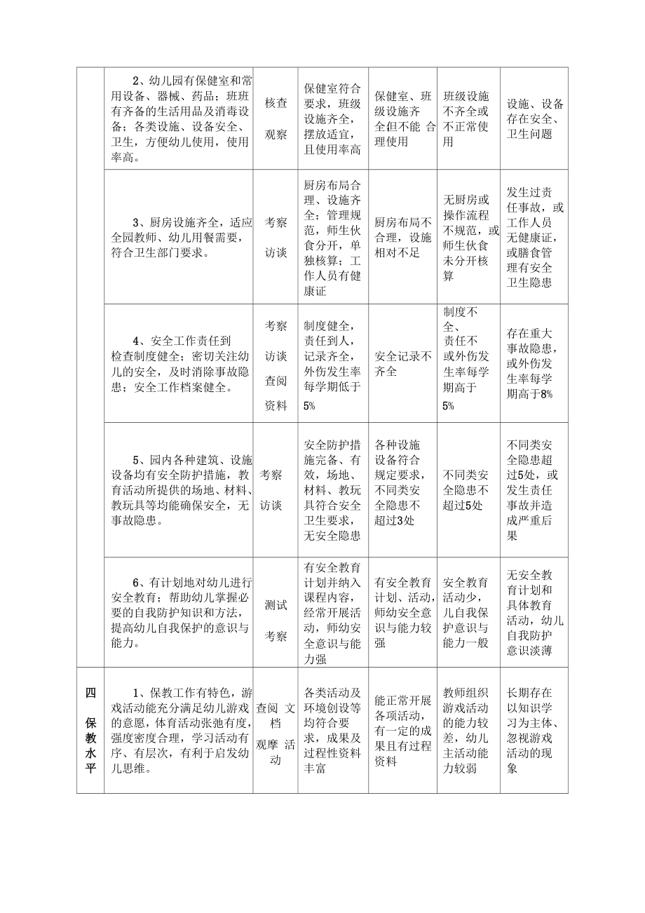 省优质园评估标准.doc